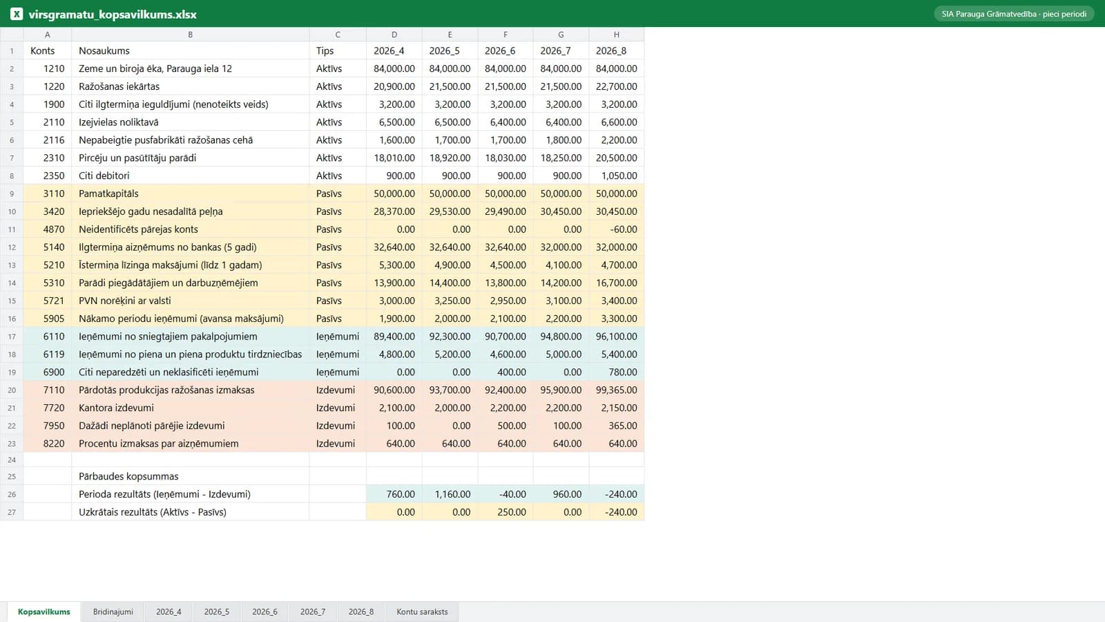 Excel kopsavilkums - visi pieci periodi blakus ar pārbaudes kopsummām.